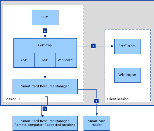 Certificate propagation service.