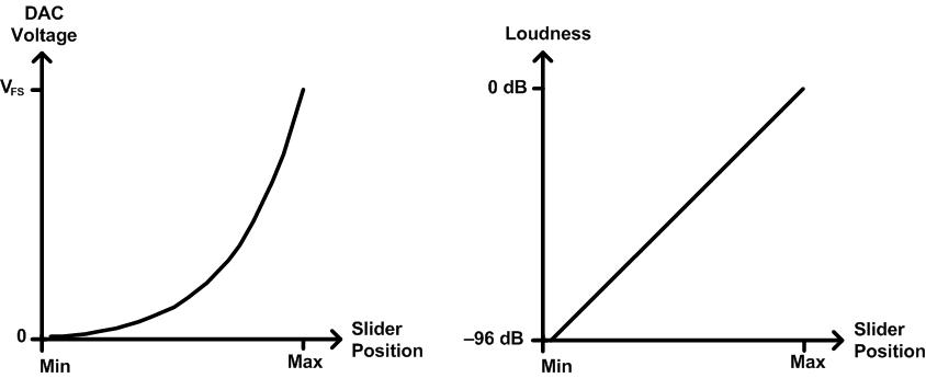 output diagram for audio-tapered volume control