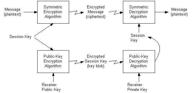 sending an encrypted message