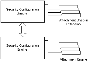 attachment engine and snap-ins