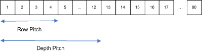 Illustration of the row pitch and depth pitch in memory