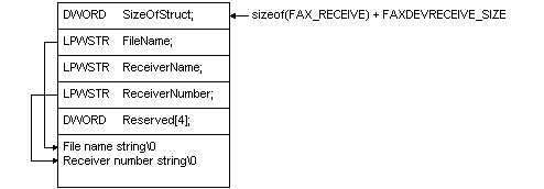 Filling in the memory that the fax service allocates