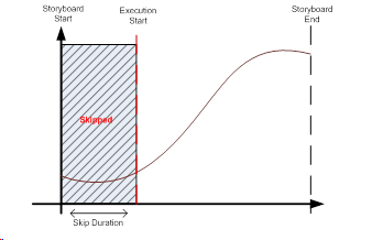 Illustration of a storyboard offset