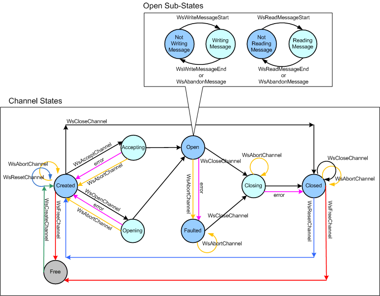 Diagram of the state transitions for a Channel object. A second diagram shows the Sub-states for the Channel's Open state.