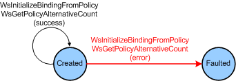 Diagram of the state transitions for a Policy object showing the functions that cause transitions between the Created and Faulted states.