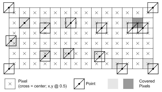 illustration of examples of point rasterization