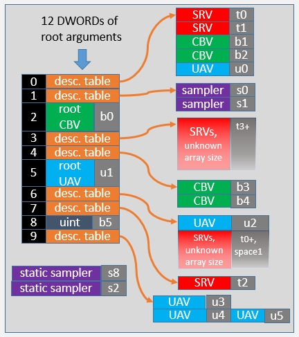 a complex root signature with many elements