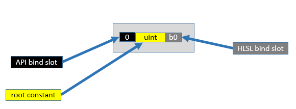 a single root constant