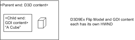 illustration of direct3d parent window and a gdi child window, each with its own hwnd