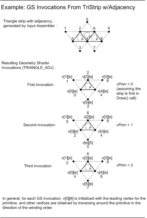 illustration of geometry shader invocations