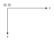 illustration of a coordinate system with the x-axis extending to the right and the y-axis extending down