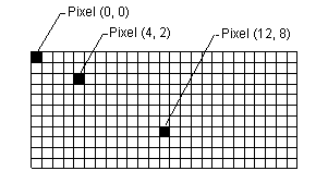 illustration of a rectangular grid, with three cells in that grid labeled by their coordinates