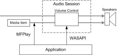 diagram similar to the previous one, but the second stream starts at media item, and application points to the second stream and to volume control