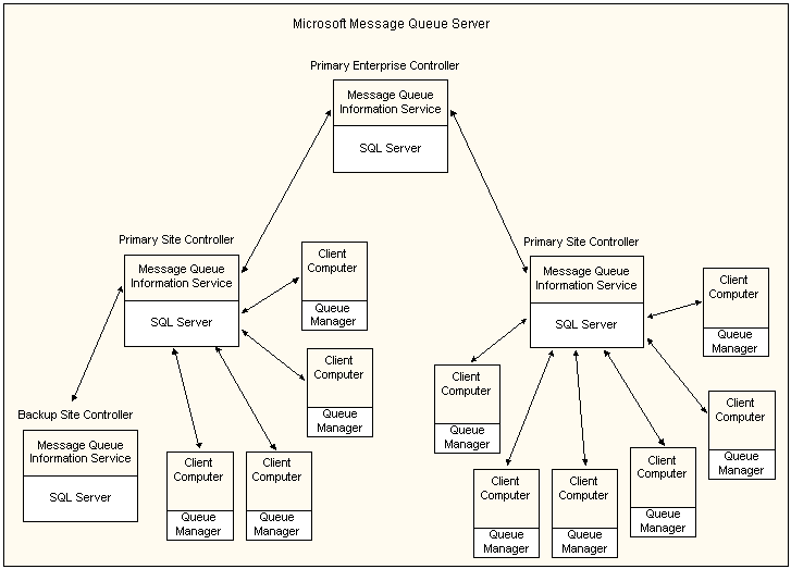 msmq architecture