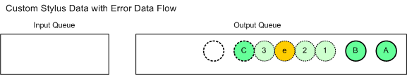 error data added to the output queue in relation to custom data added to the outputimmediate queue.