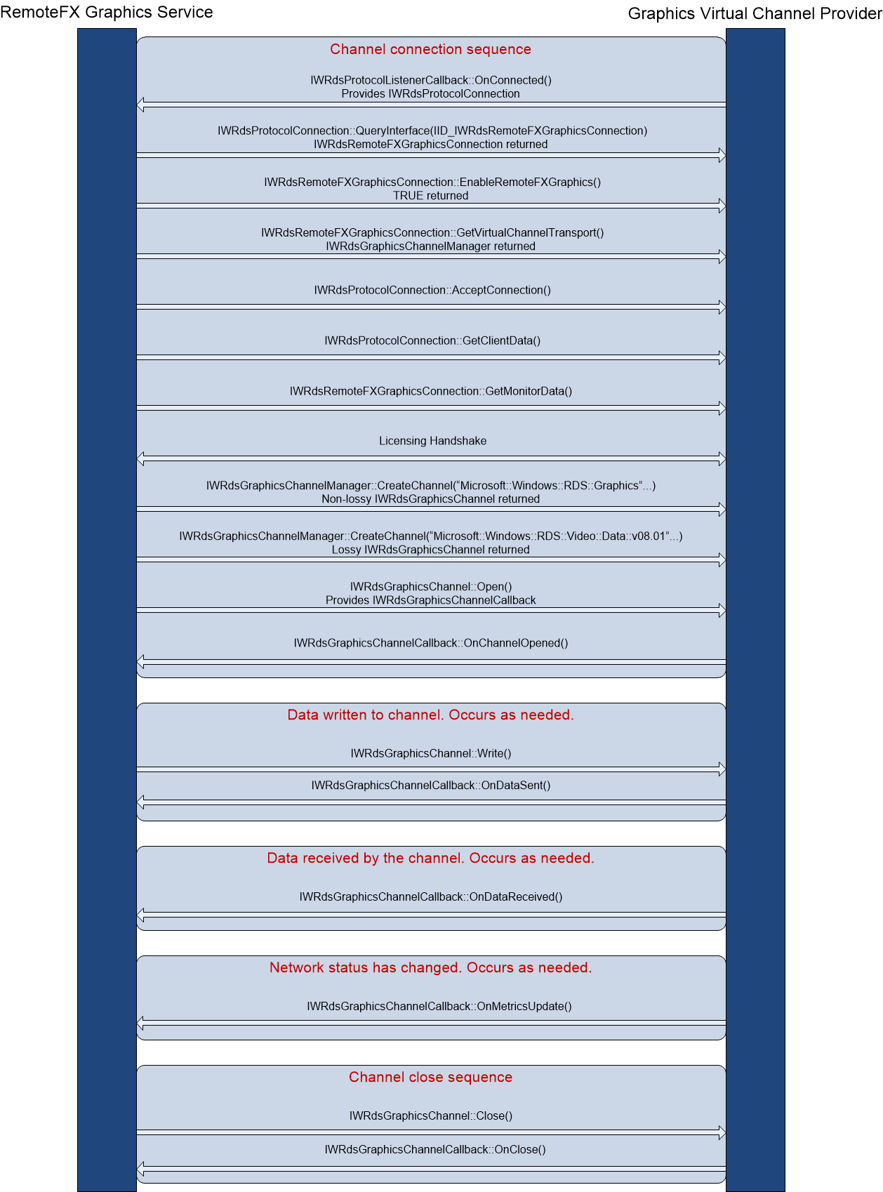 interaction between the remotefx graphics service and the graphics virtual channel