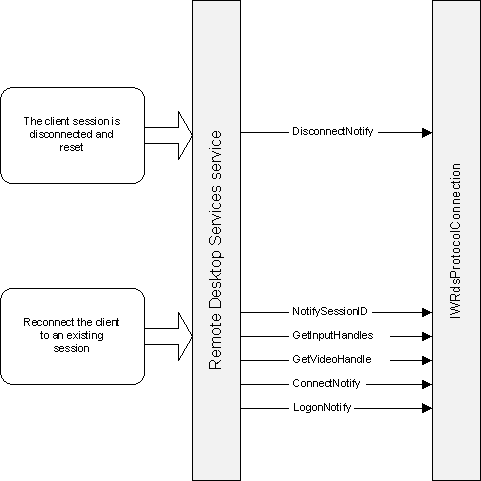 automatic reconnection sequence