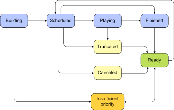 diagram that shows how the animation manager schedules the storyboard and manages the animation.