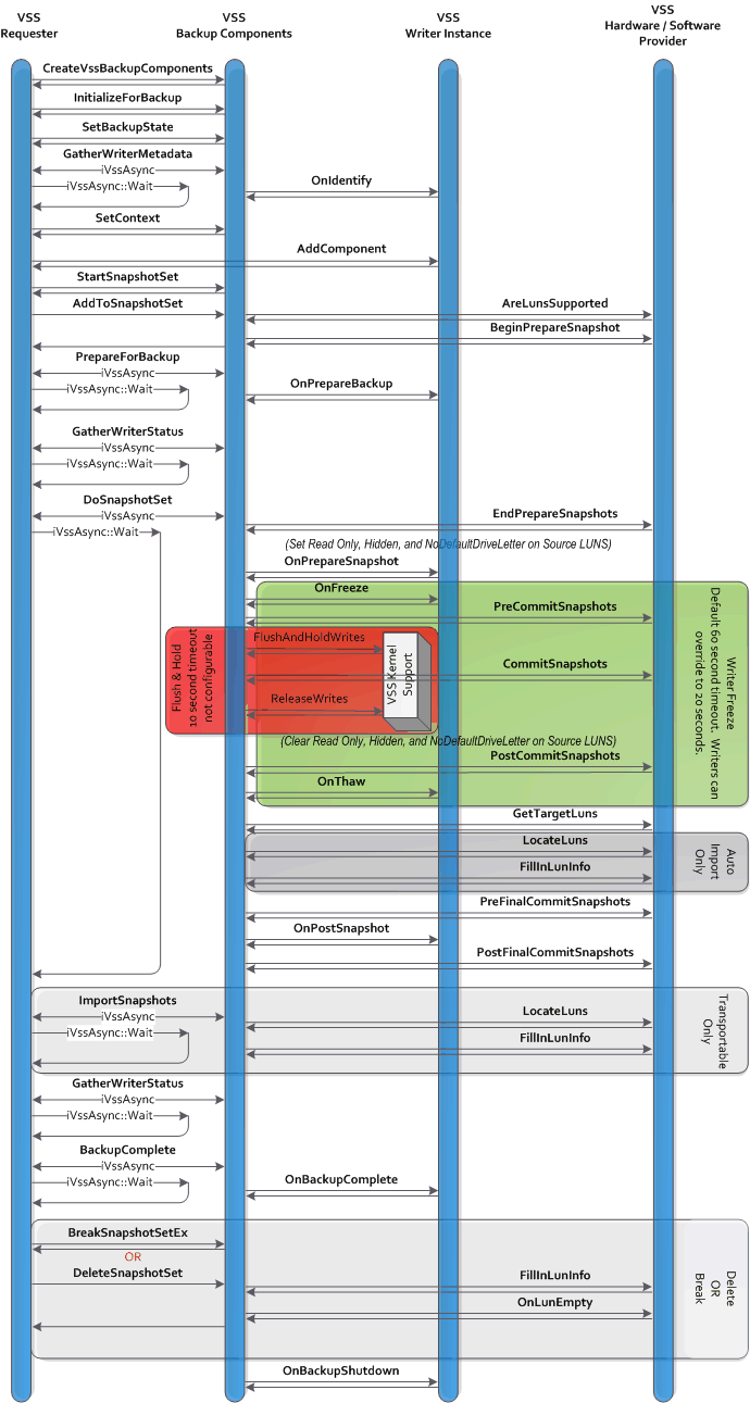 interactions between requester, backup components, writers, and providers