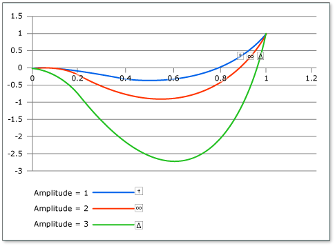 A graph of different amplitude values