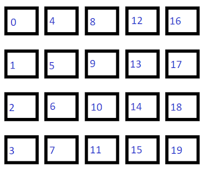 Illustration of IndexBasedLayoutOrientation's TopToBottom value