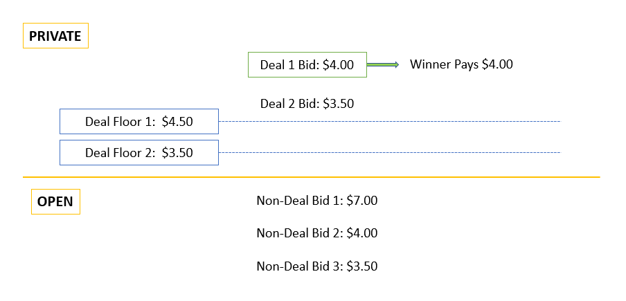 Flow chart that explains the process of Private Auction Deal bid Wins when no open auctionsa are held