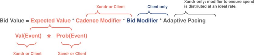 Diagram of a bid valuation equation.