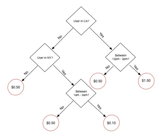 Diagram of a decision tree for bid pricing.