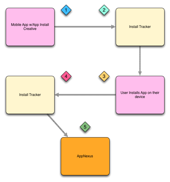 A diagram showing the install tracking process.