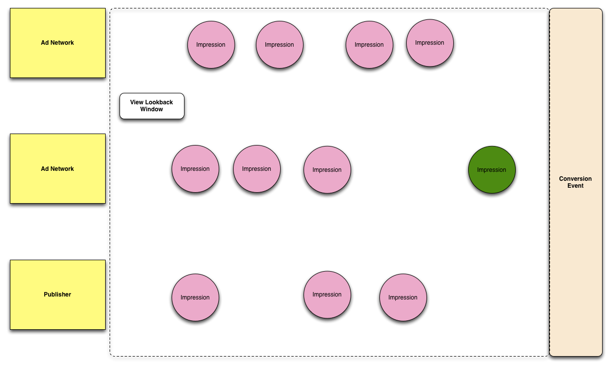 Diagram that illustrates final pre-conversion View Lookback, credit and mark green as time progresses.