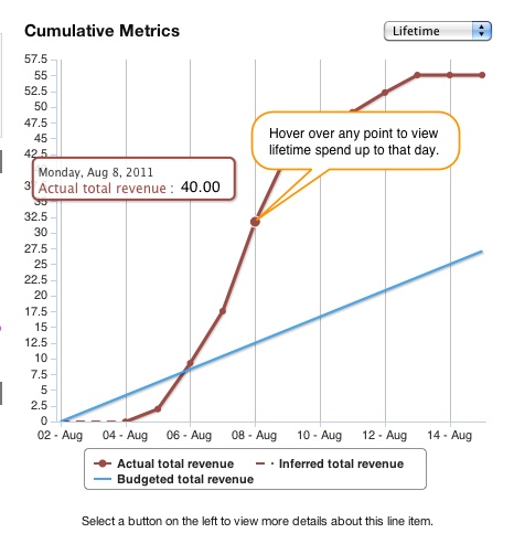 Screenshot that explains Lifetime Pacing bar in Cummulative Lifetime Metrics.