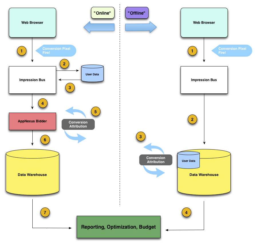 Diagram that defines the previous online conversion attribution process on your left side and the current offline process is on your right.