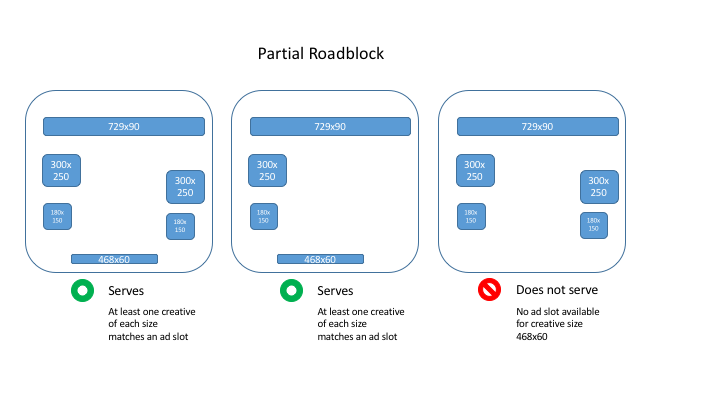 Diagram that shows when a partial roadblock would and would not serve.