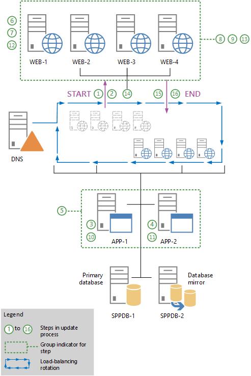 Ilustra cómo se deja cada servidor front-end web fuera de línea, se revisa y se vuelve a poner en línea. Ejecute el Asistente para configuración de los productos de SharePoint en cada servidor de aplicaciones y, a continuación, ejecute el Asistente para configuración de los productos de SharePoint en cada servidor front-end web.