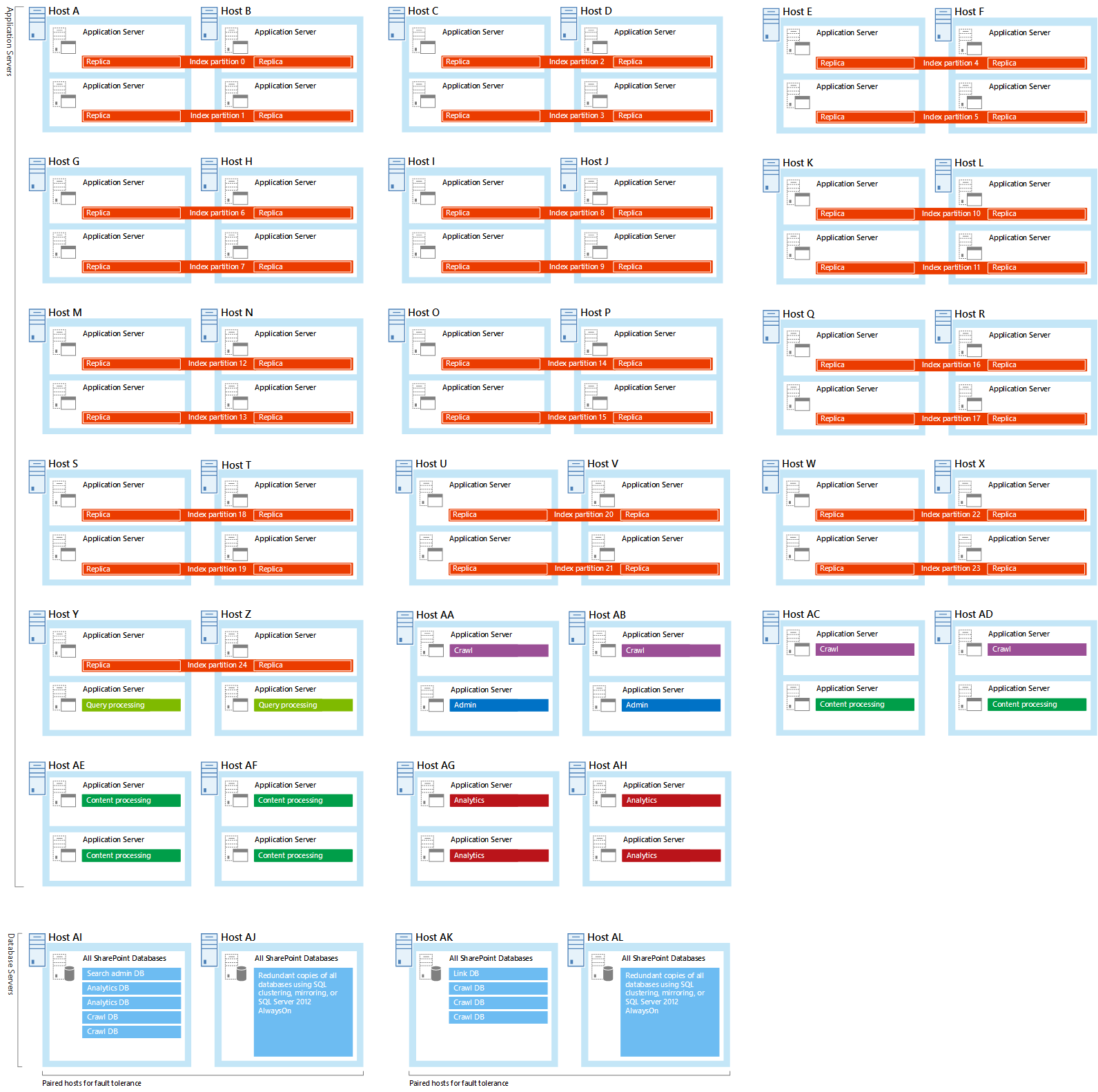 Diagrama de los servidores y componentes de búsqueda en el ejemplo de búsqueda empresarial extra grande.