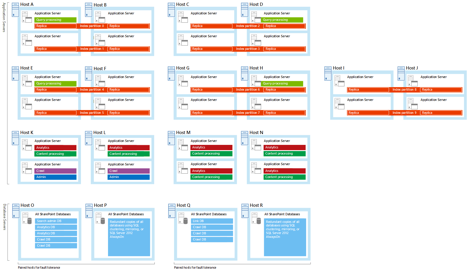 Diagrama de los servidores y los componentes de búsqueda en la muestra de arquitectura de búsqueda de empresas grandes