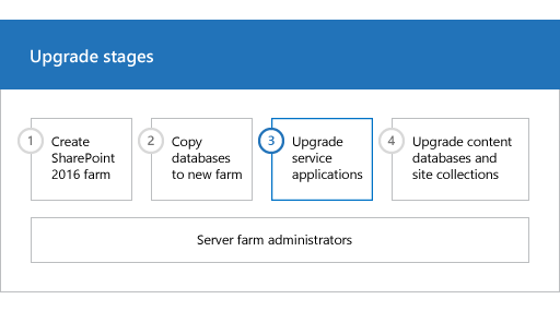 Fase 3 del proceso de actualización: Actualizar las aplicaciones de servicio