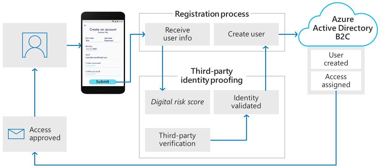 Diagrama que muestra el flujo de usuario para la prueba de identidad de terceros.