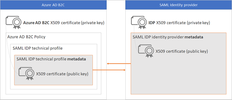 intercambio entre metadatos y certificados