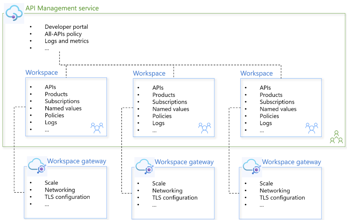 Diagrama conceptual del servicio API Management con áreas de trabajo.