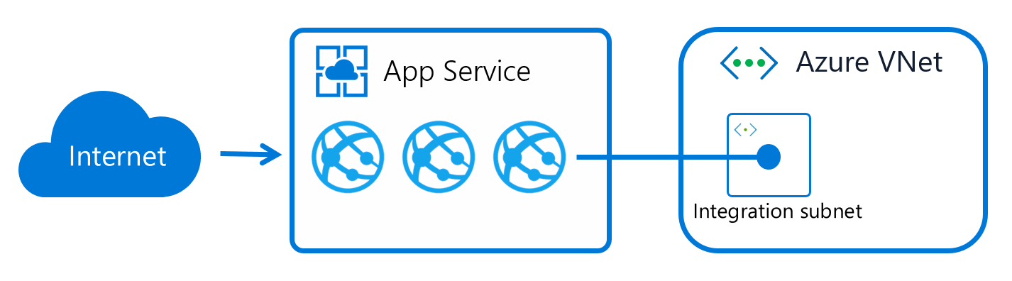 Diagrama que muestra cómo funciona la integración de red virtual.