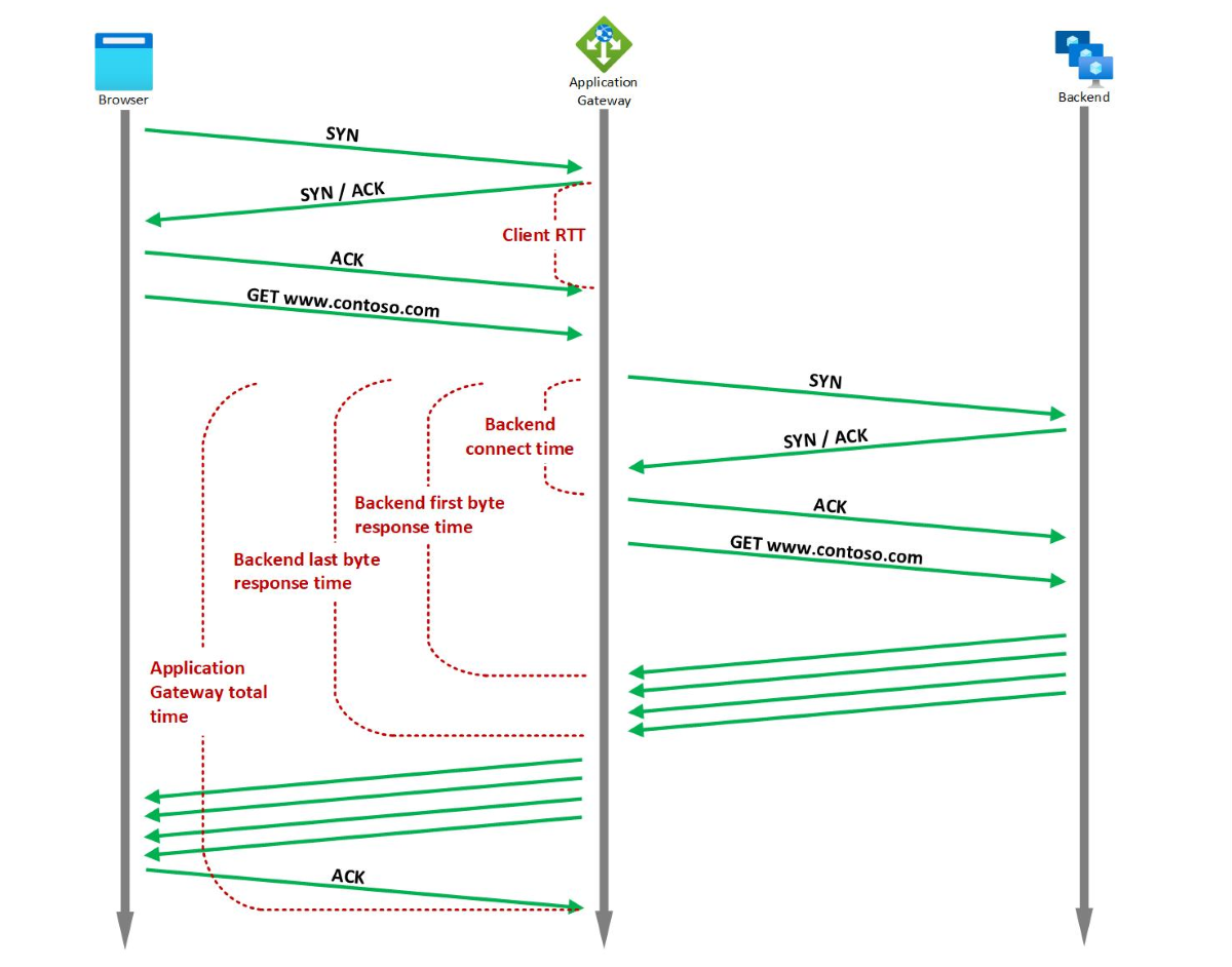 [Diagrama de métricas de tiempo para Application Gateway