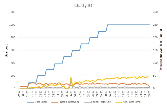 Resultados de la prueba de carga de los indicadores clave para la aplicación de ejemplo de Chatty I/O