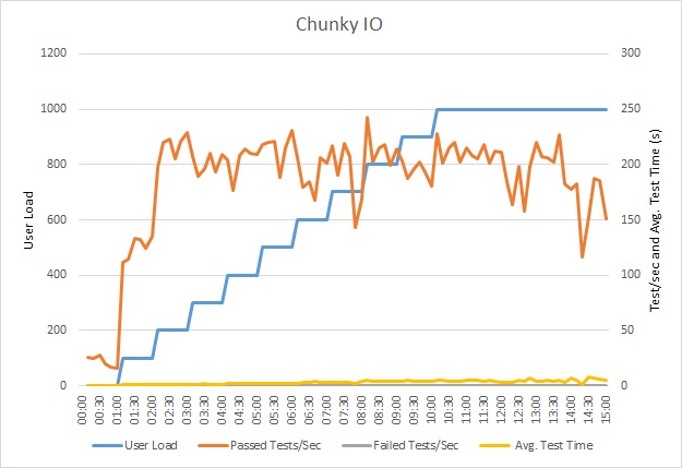 Resultados de la prueba de carga de los indicadores clave para la API fragmentada de la aplicación de ejemplo de Chatty I/O