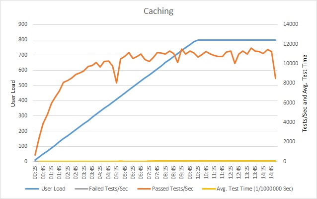 Resultados de la prueba de carga del rendimiento para el escenario con almacenamiento en caché