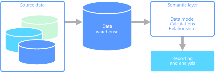 Diagrama de ejemplo de una capa semántica entre un almacenamiento de datos y una herramienta de generación de informes