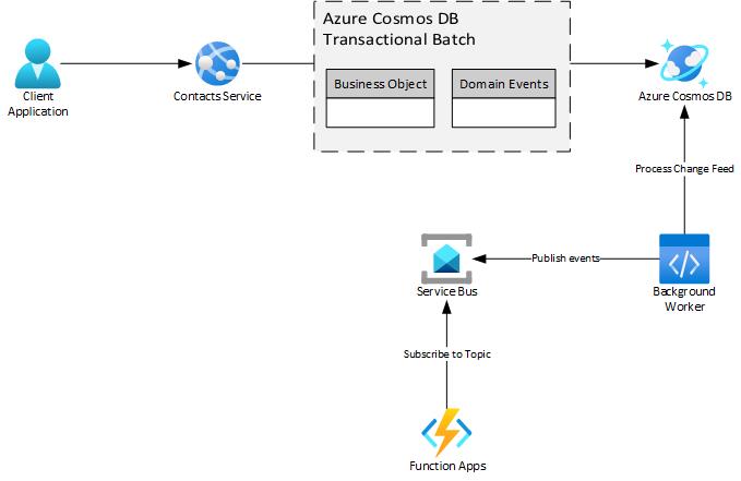 Diagrama que muestra los componentes de Azure para implementar  Bandeja de salida transaccional con Azure Cosmos DB y Azure Service Bus.