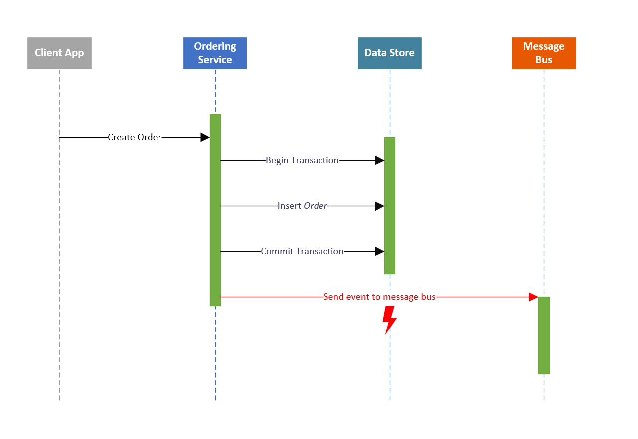 Diagrama que muestra el control de eventos sin el patrón Bandeja de salida transaccional.