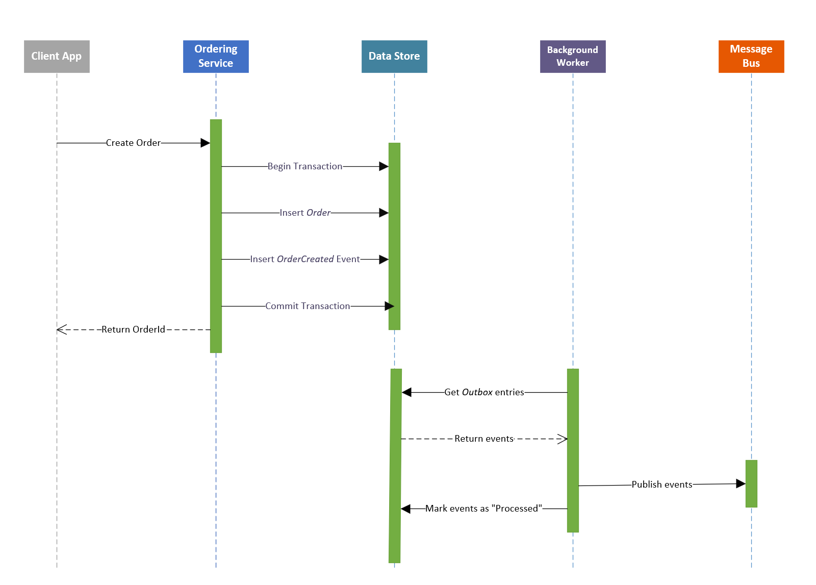 Diagrama que muestra el control de eventos con el patrón Bandeja de salida transaccional y un servicio de retransmisión para la publicación de eventos al agente de mensajes.