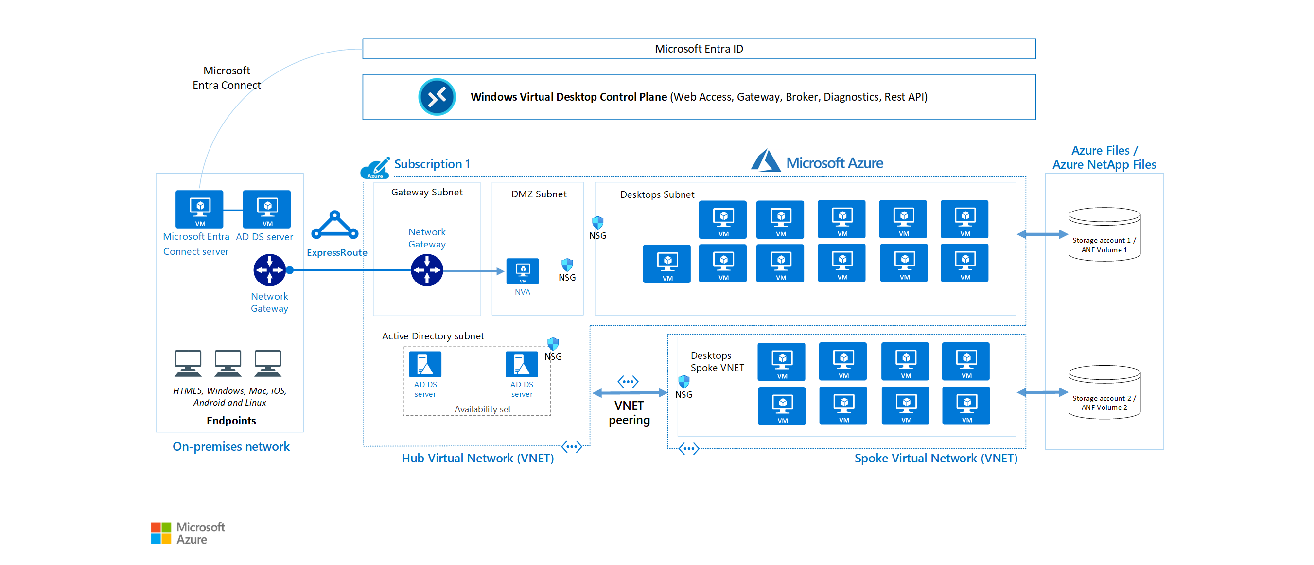 Diagrama de una arquitectura para Azure Virtual Desktop en Azure.